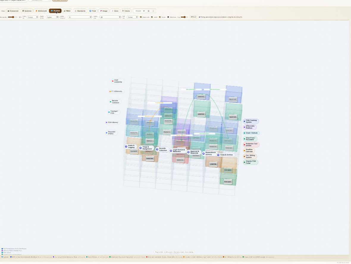 3D view of the same compliance workflow, showing every role, system, and step at once.