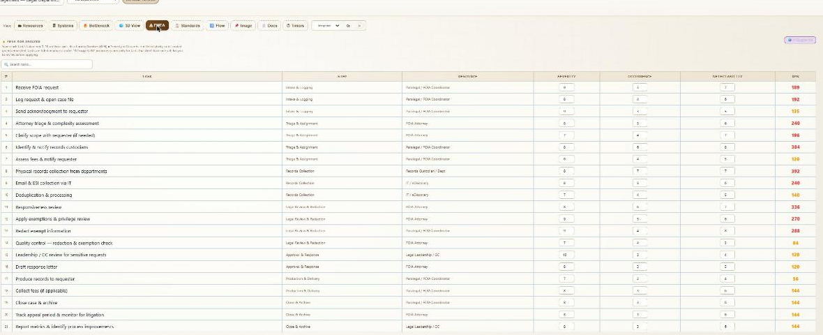 FMEA risk-scoring table for the same workflow, ranking failure modes by severity, occurrence, and detectability.