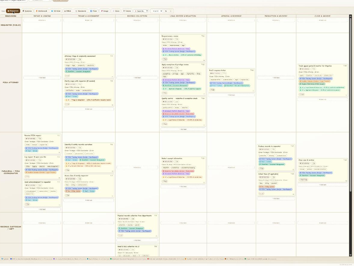 Swimlane diagram of a records-request compliance workflow, organized by role and step.